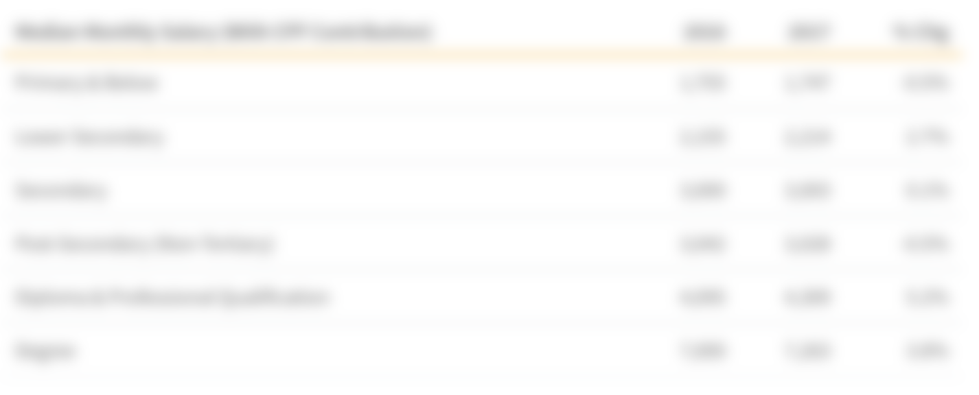 Comparison of median monthly salary by degree