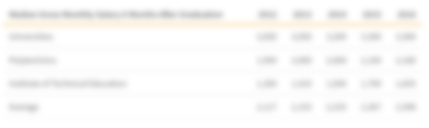 Comparison of starting monthly salary by high education institution