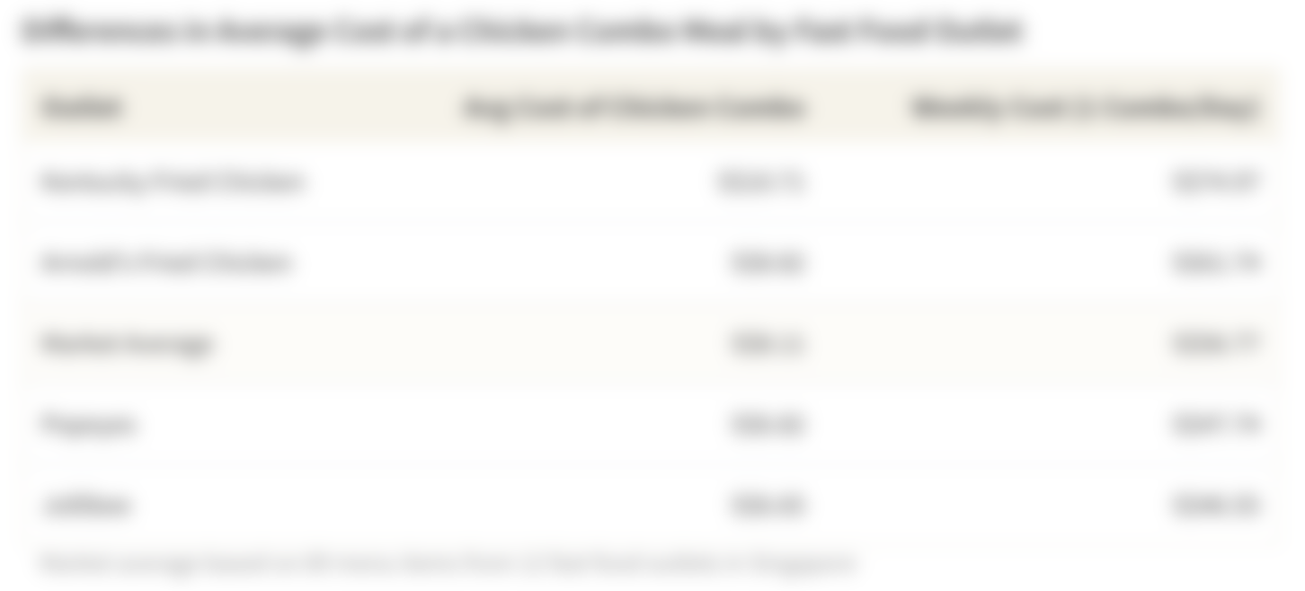 The average cost of a chicken combo at a fast food outlet is S$7.52, but prices vary substantially by restaurant