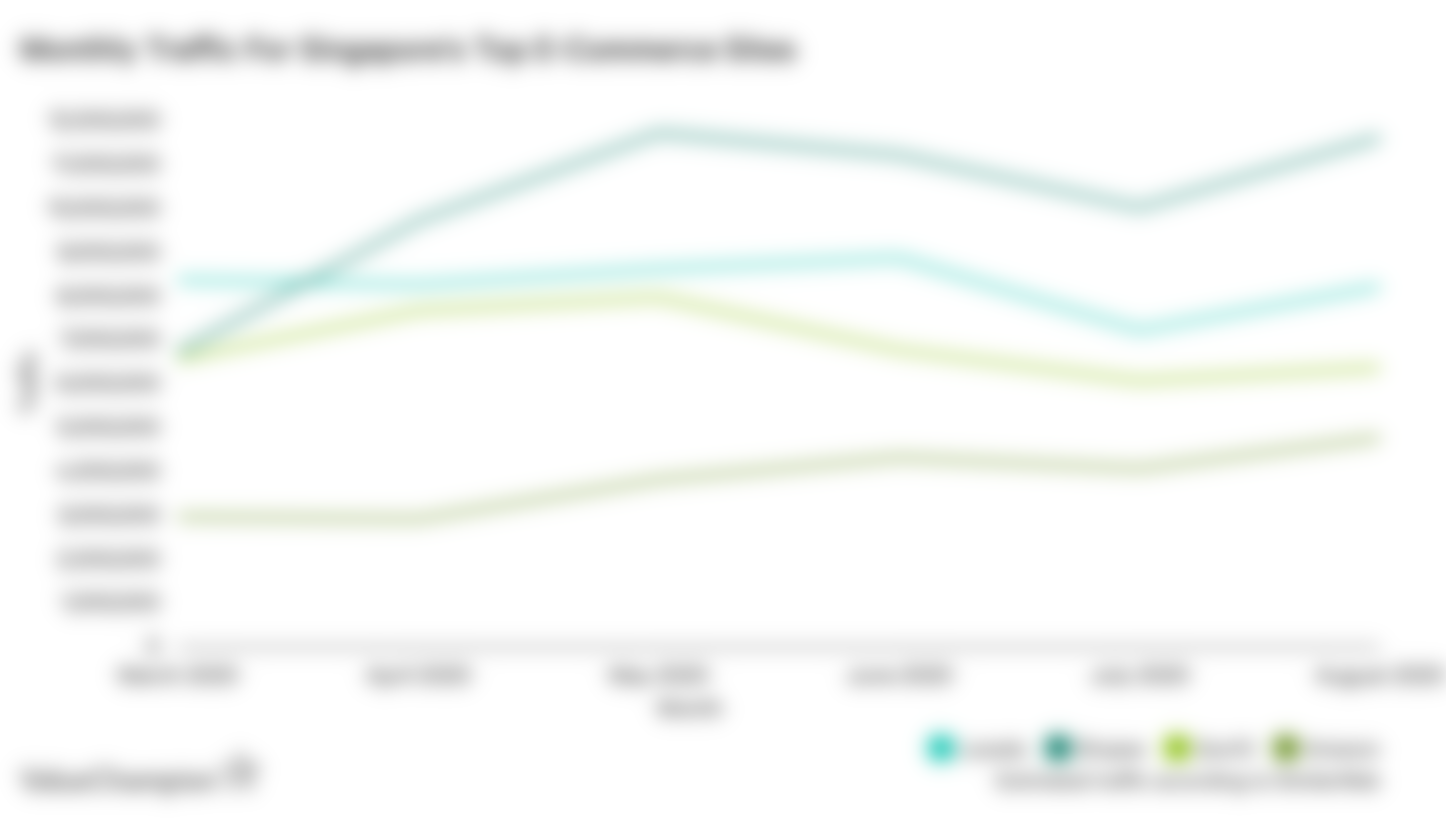 Monthly Traffic For Singapore's Top E-Commerce Sites