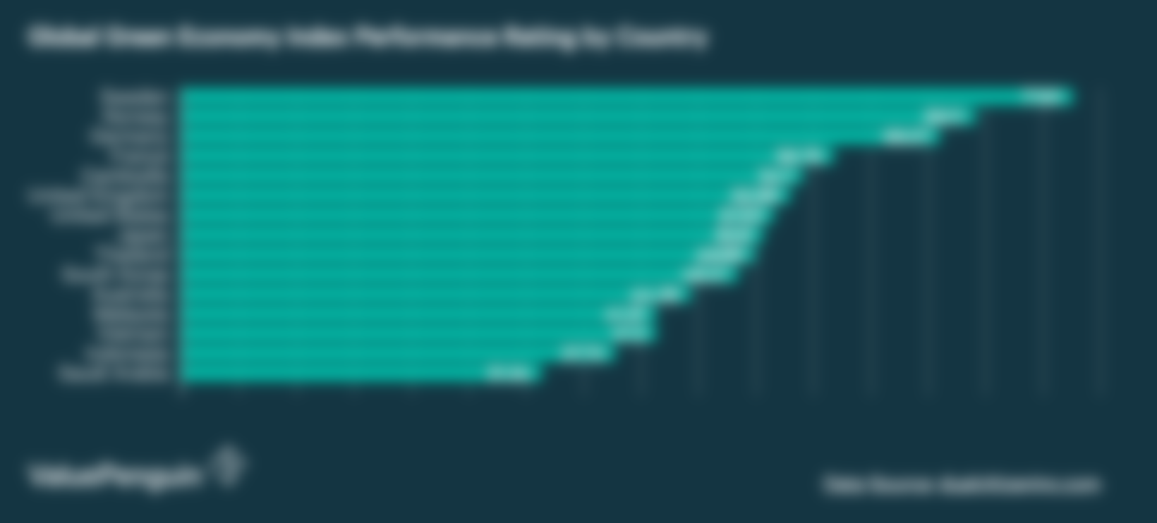 This graph shows the Global Green Economy Index performance score of a variety of countries with the highest being Sweden and the lowest being Saudi Arabia