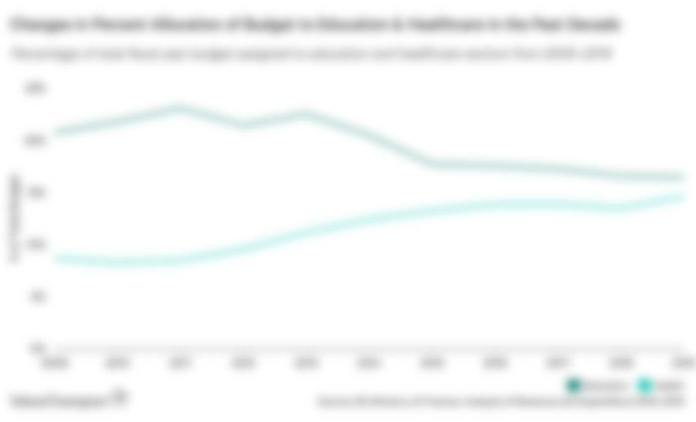 Line chart on changes in percent allocation of budget to education and healthcare in the past decade