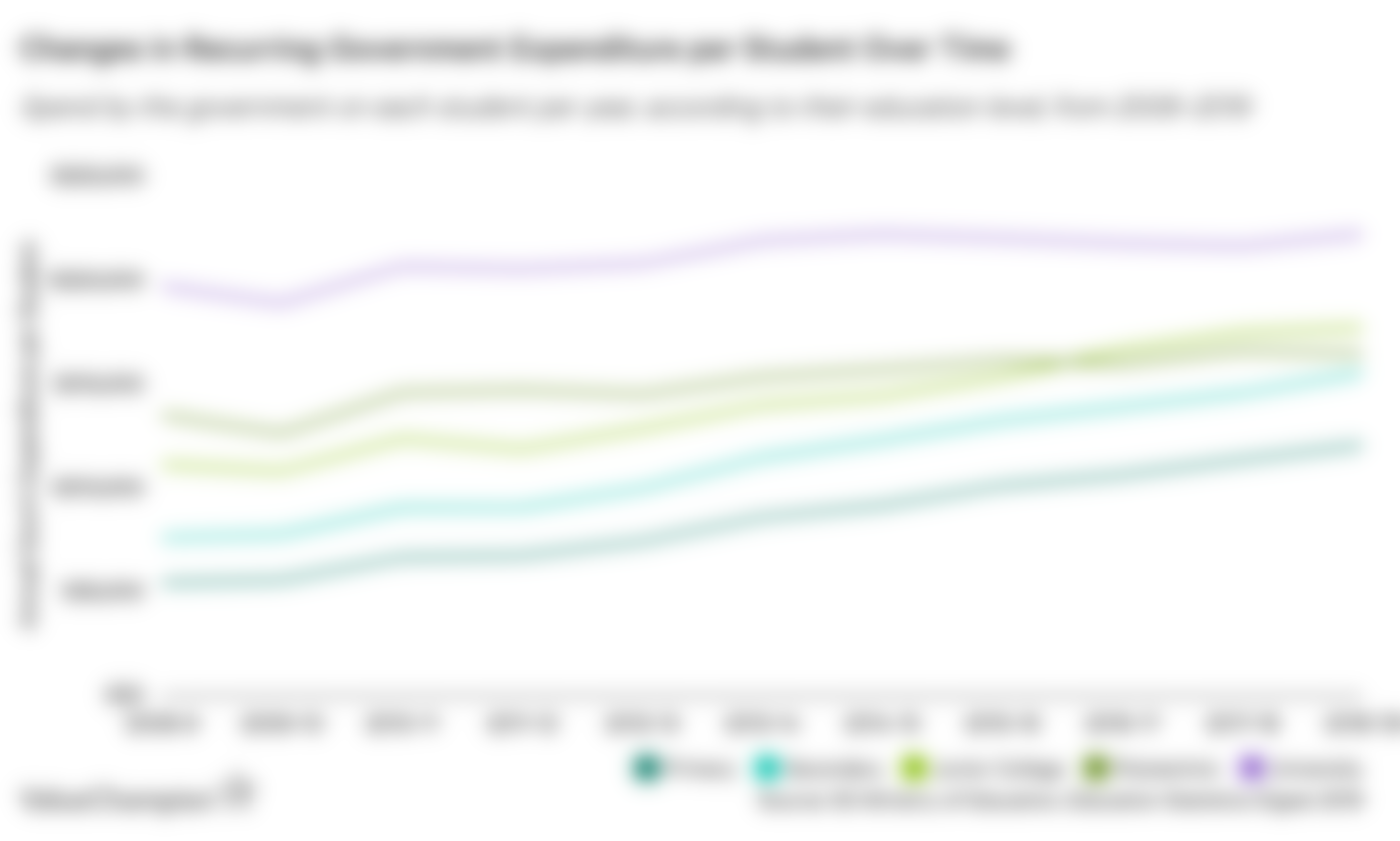 Graph showing change in combined gross enrolment ratio over time