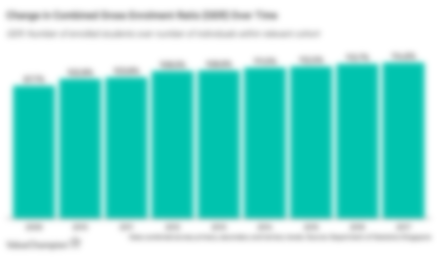 Line chart showing changes in recurring government expenditure per student over time