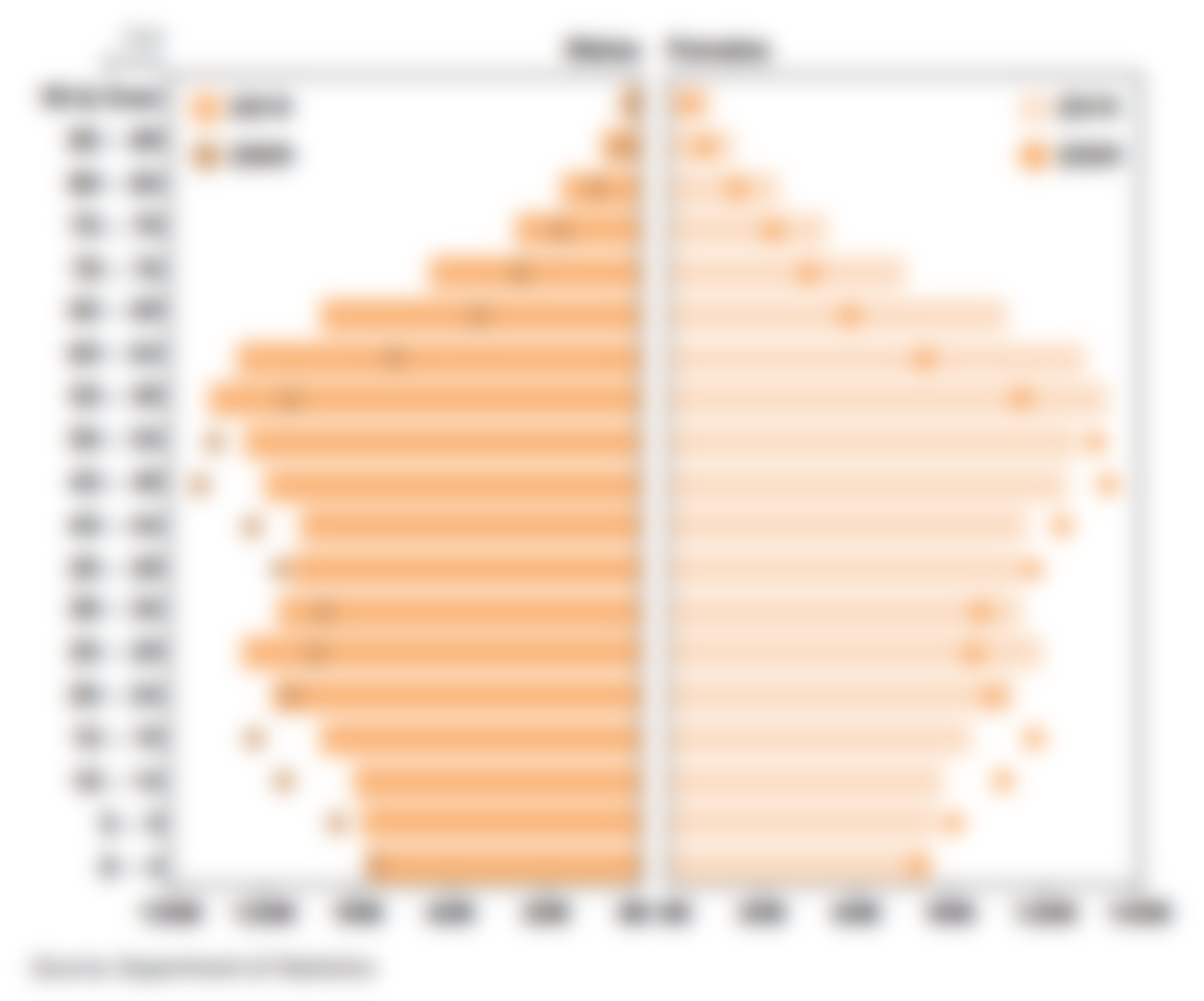 Graph of population distribution in Singapore by age, in 2009 and 2019. Source: Department of Statistics Singapore