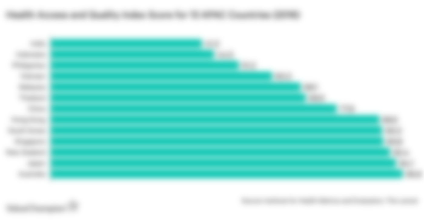 This graph shows the 2016 HAQ scores for 13 major APAC countries