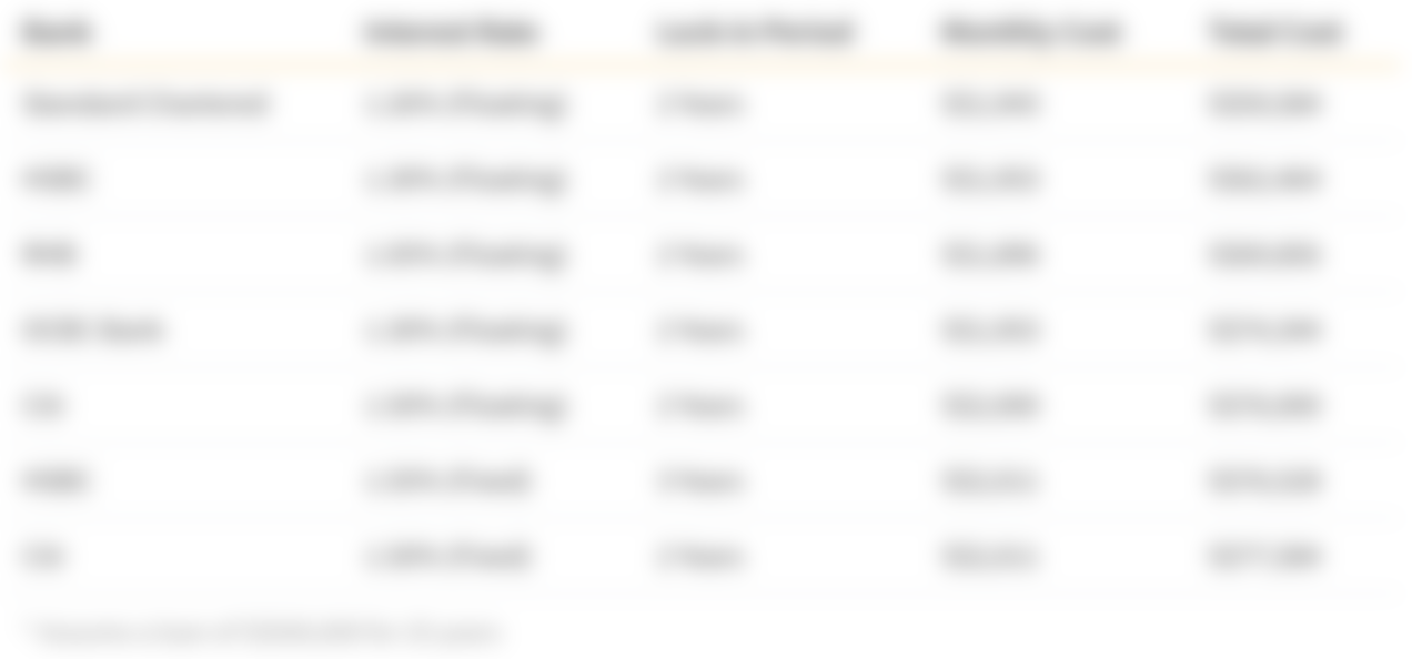 Average cost of properties in Singapore