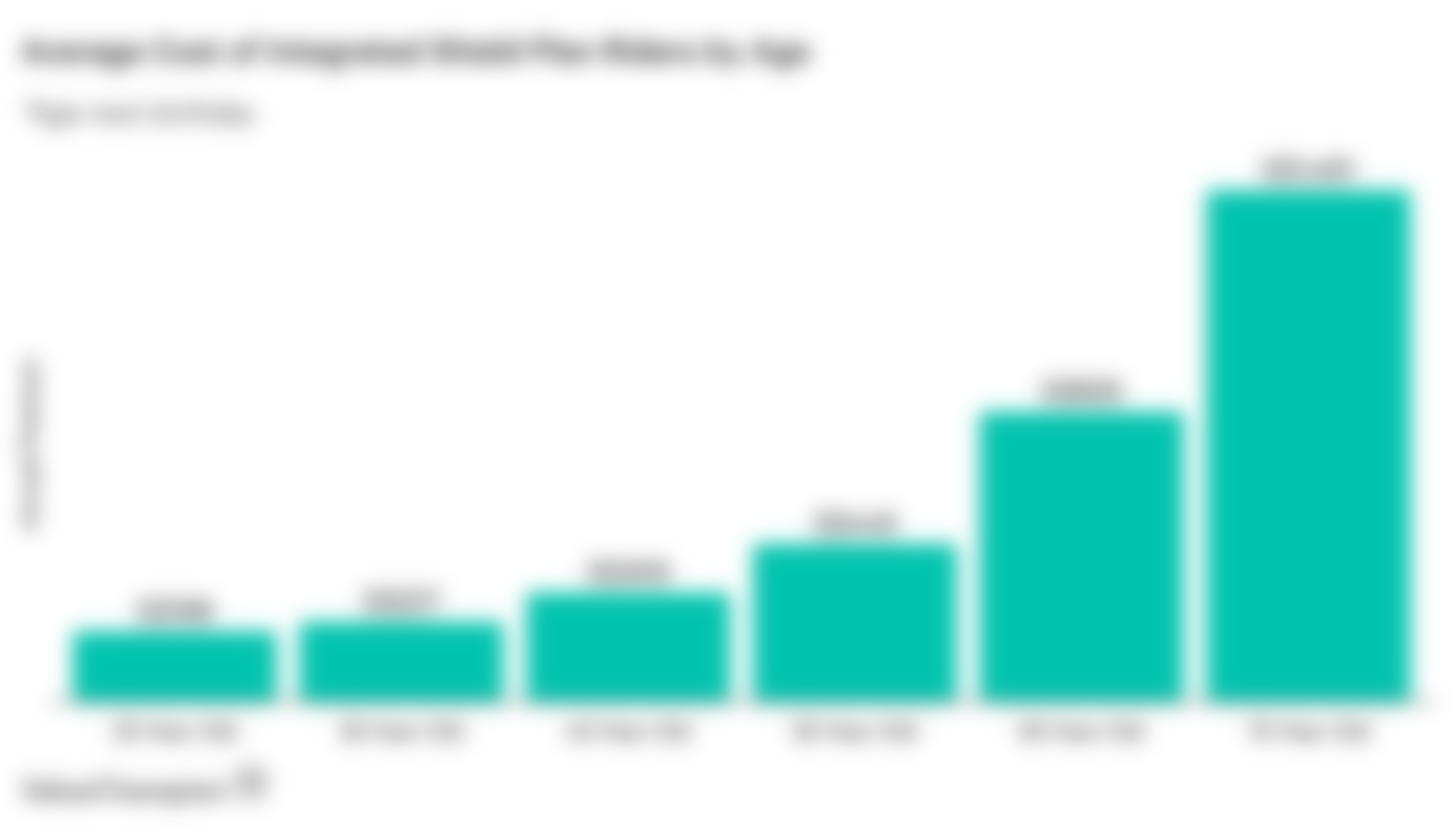 This graph shows the average cost of an Integrated Shield Plan rider by age