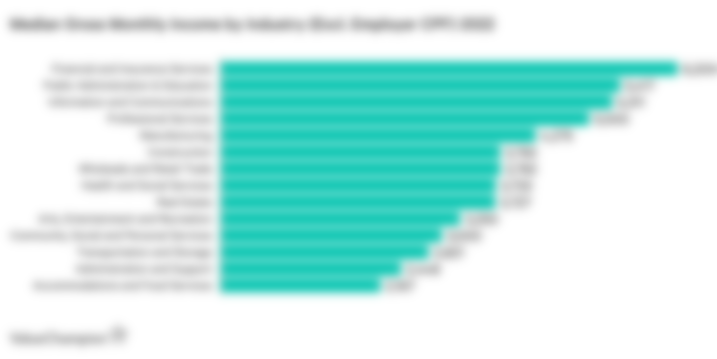 Median Wage Excluding Employer CPF by Industry