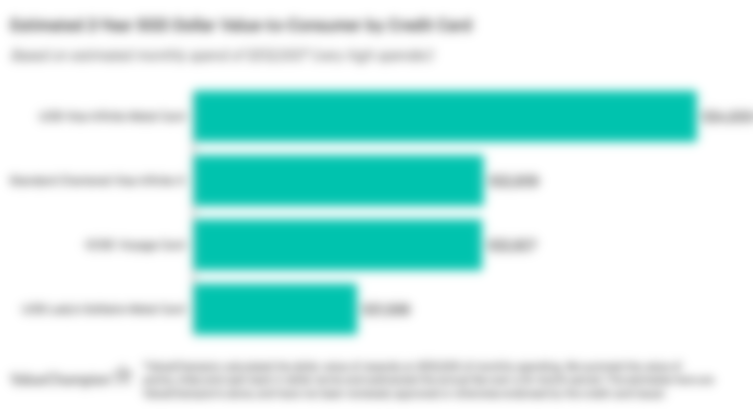 A graph displaying how best metal credit cards compare to one another in terms of their rewards