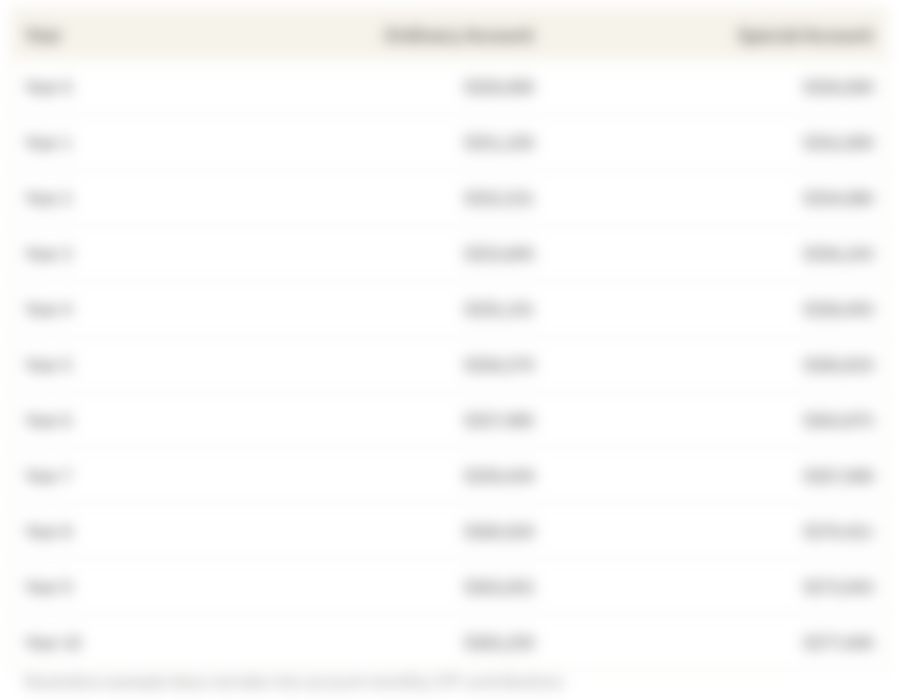 Ordinary Account vs Special Account Interest Earnings