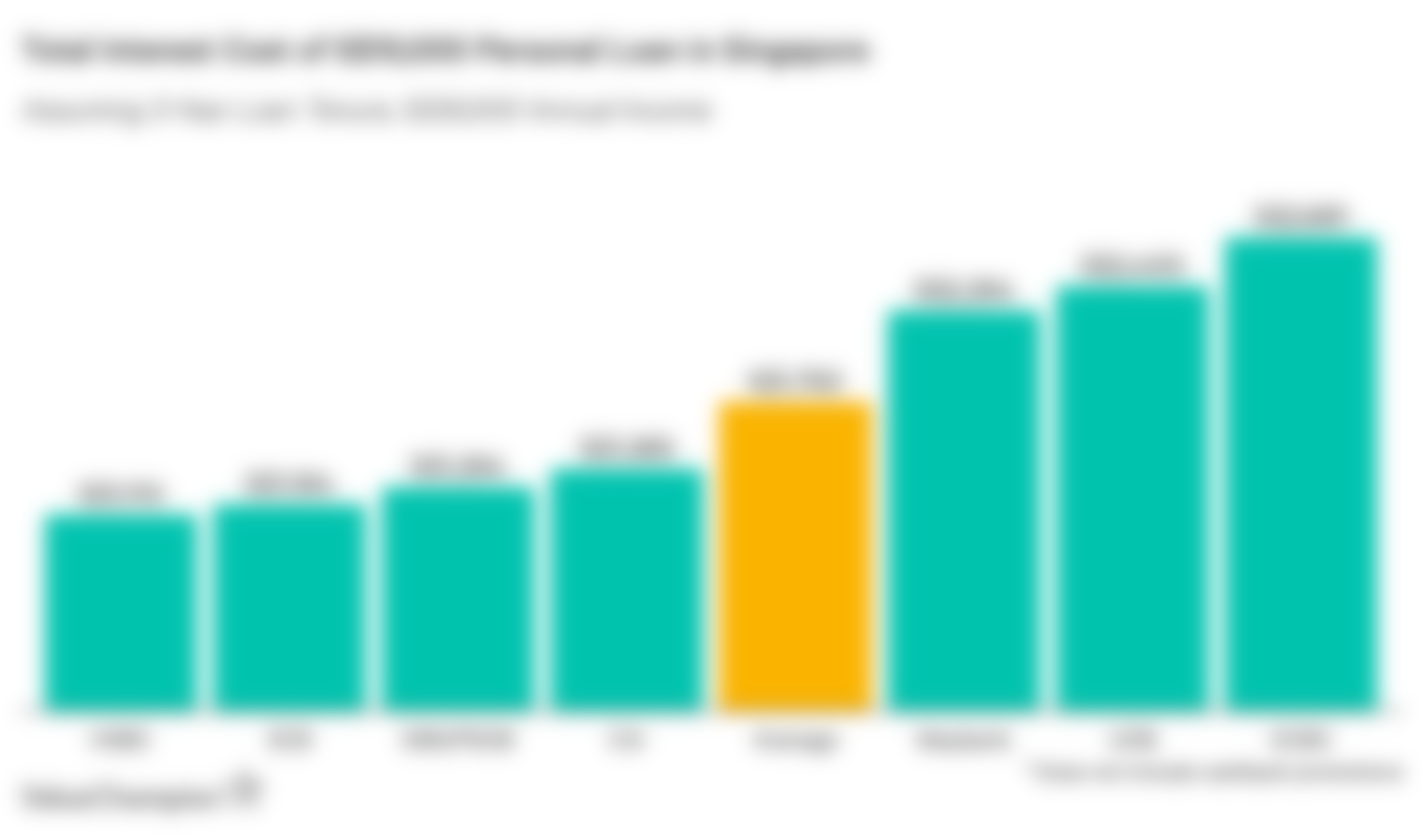 comparing the effective interest rates of the best personal loans in Singapore to help consumers find a personal loan with the lowest interest rate. We assume a loan tenure of 3 years and an annual income of at least S$30,000