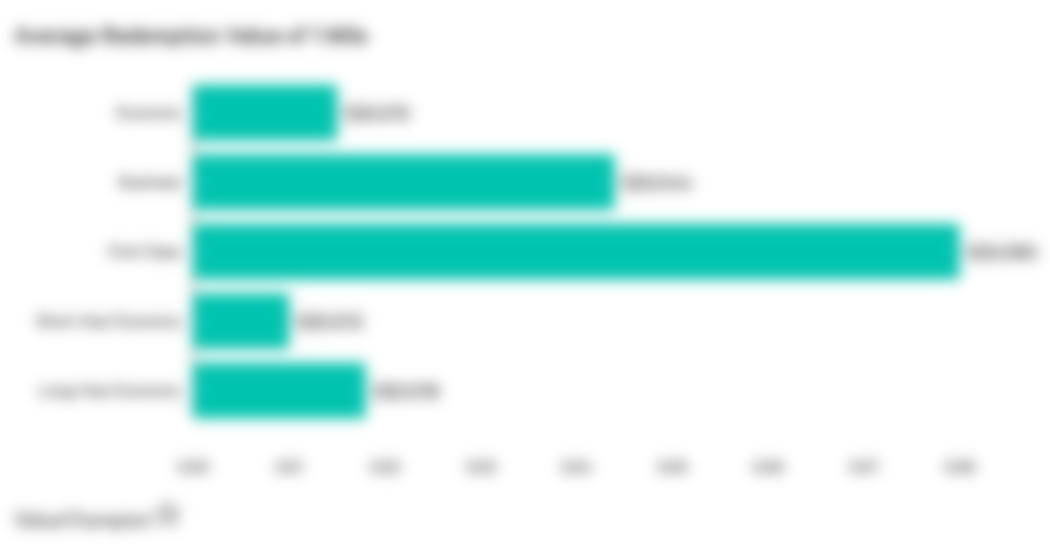 Bar chart showing the average redemption value of 1 mile based on air ticket class purchased