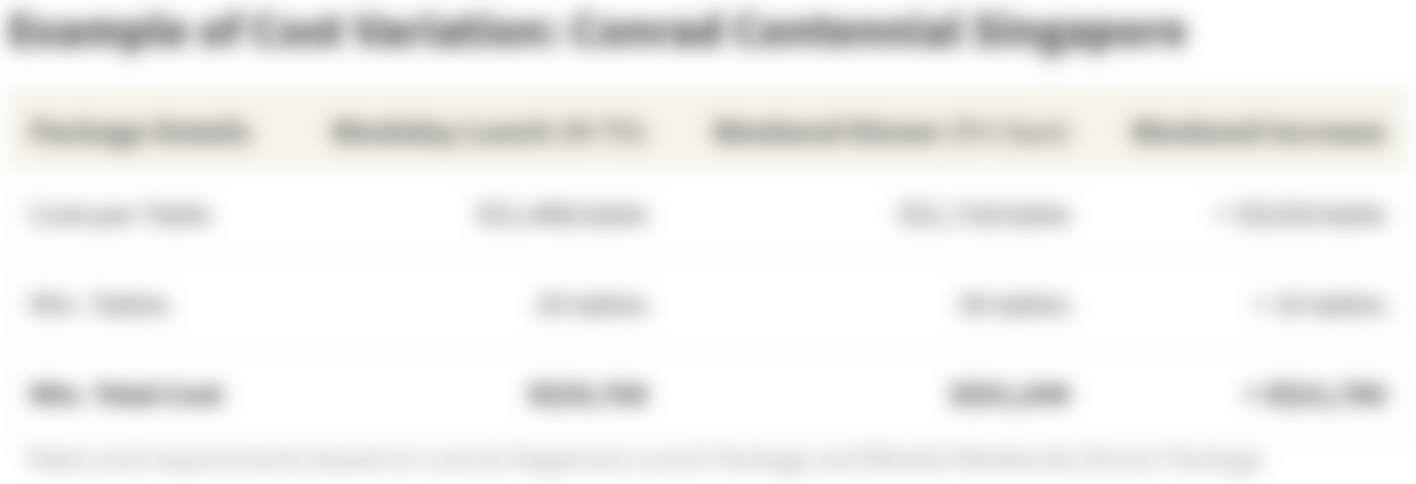 The total banquet cost of an evening weekend reception is sometimes nearly double the cost of a weekday luncheon at the same venue