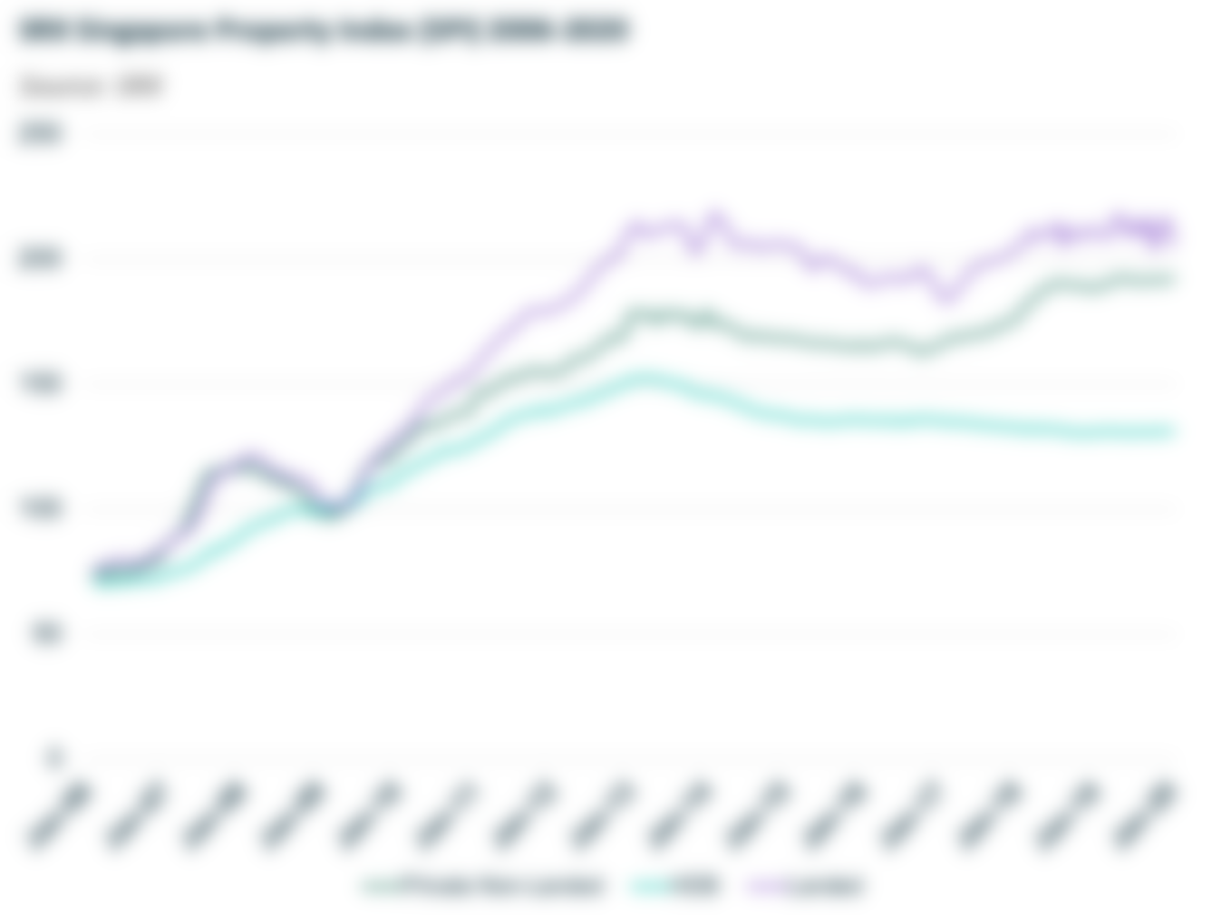 SRX Singapore Property Index (SPI) 2006-2020