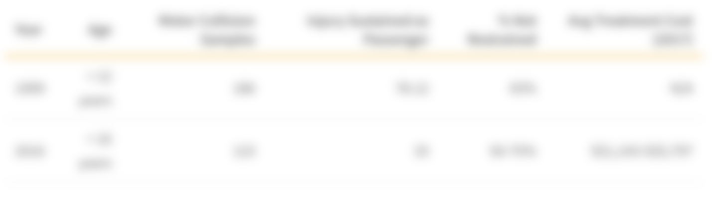 This table shows the results of the two studies investigating pediatric head trauma and its correlation with motor vehicle accident injuries as well as average cost of treatment