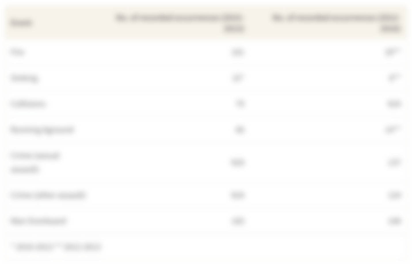 This table shows number of occurrences during a specific time frame of events that have happened on cruise ships