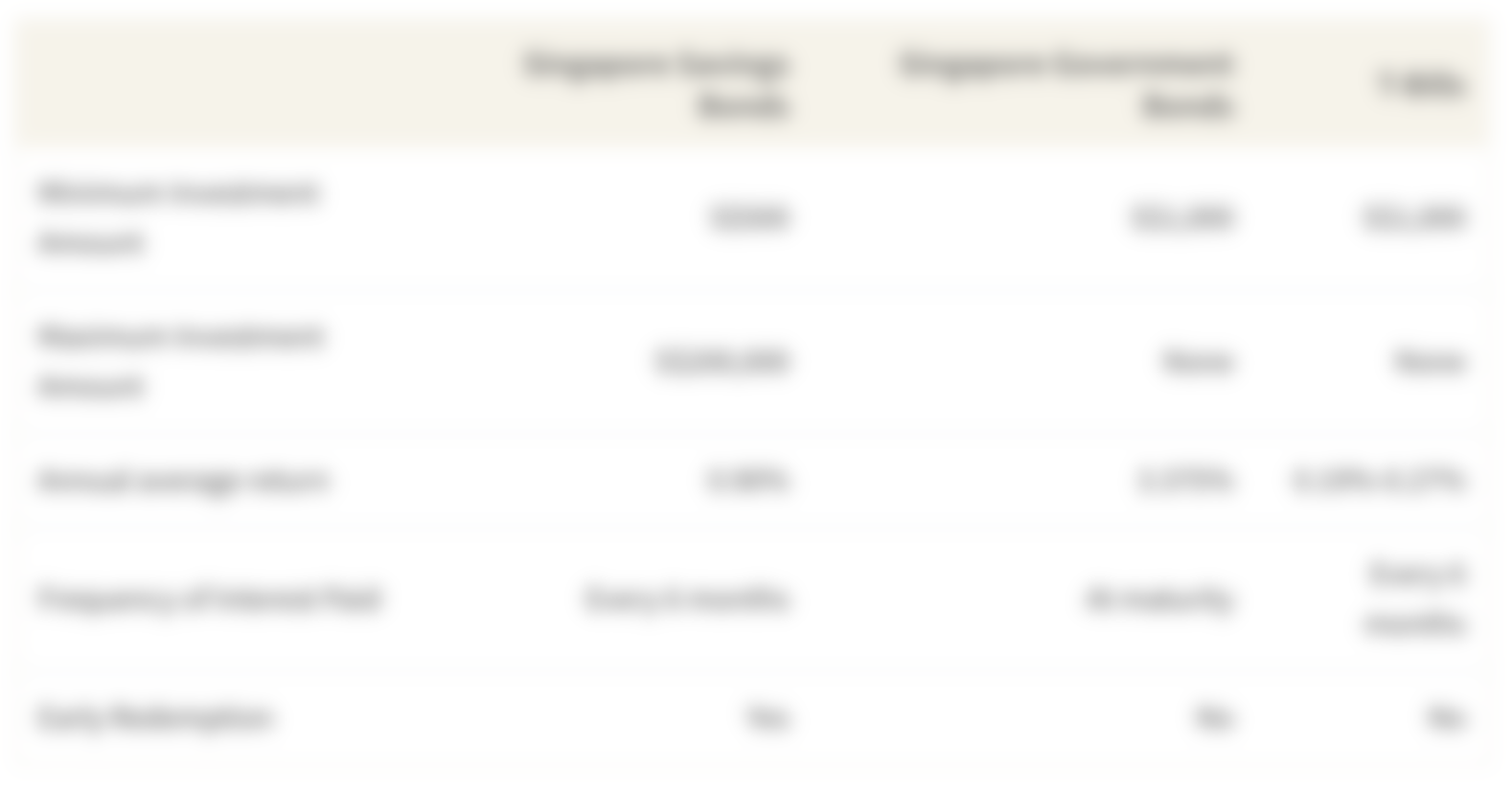 Comparison of SSBs, SGS Bonds, and T-Bills