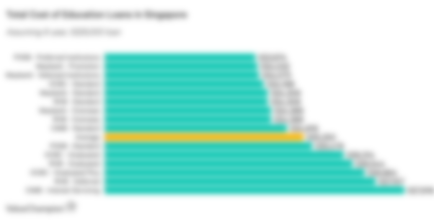 Comparing the total cost of education loans from major banks in Singapore in terms of total interest cost, categorized by interest type, payment method and domestic vs. overseas study, assuming a loan of S$25,000 over 6 years