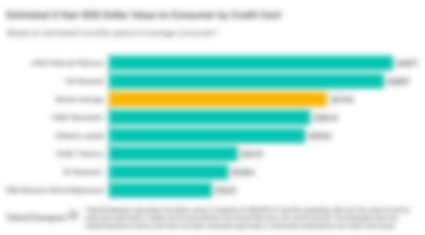 Graph showing some of Singapore’s best credit cards in terms of value-to-consumer after two years, based on an average monthly spend of S$2,000