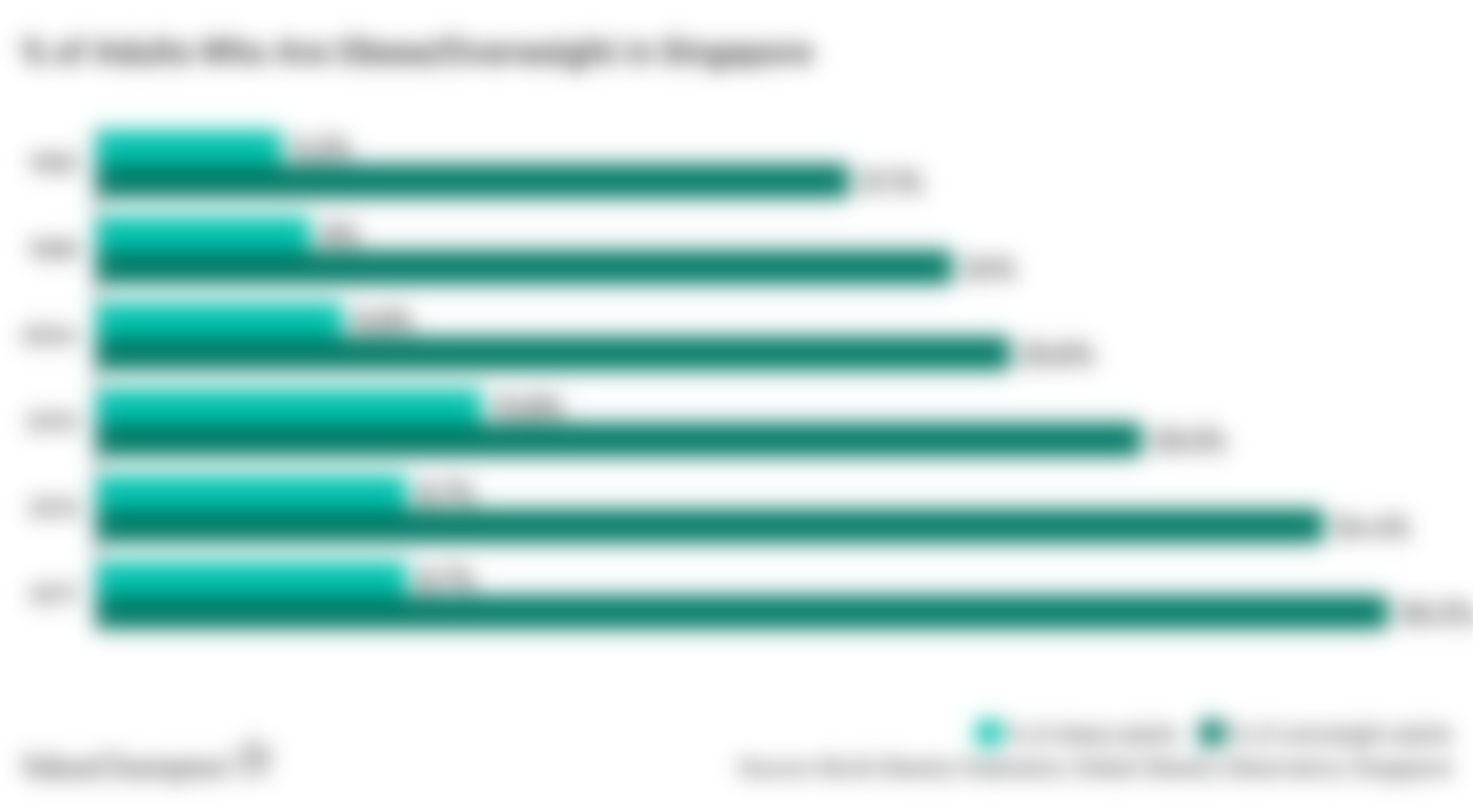 Overweight and Obesity Rates Singapore Over Time