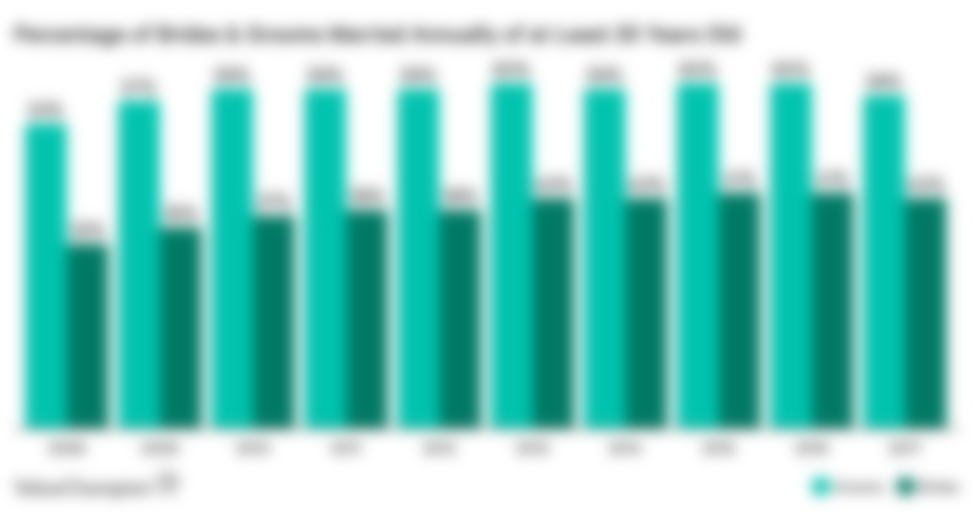 Percentage of Brides and Grooms Married Annually of at Least 30 Years Old