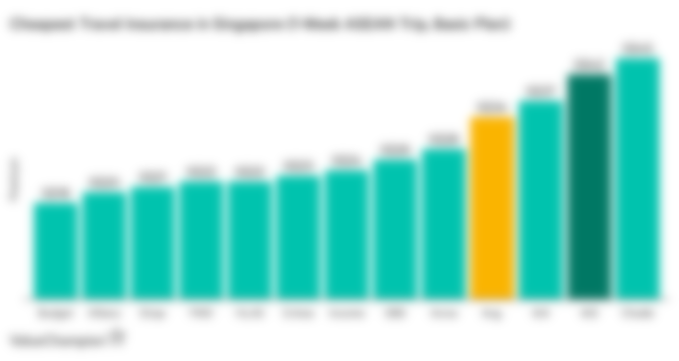This graph compares the price of all the major travel insurance policies in Singapore for a 1-week trip in the ASEAN region