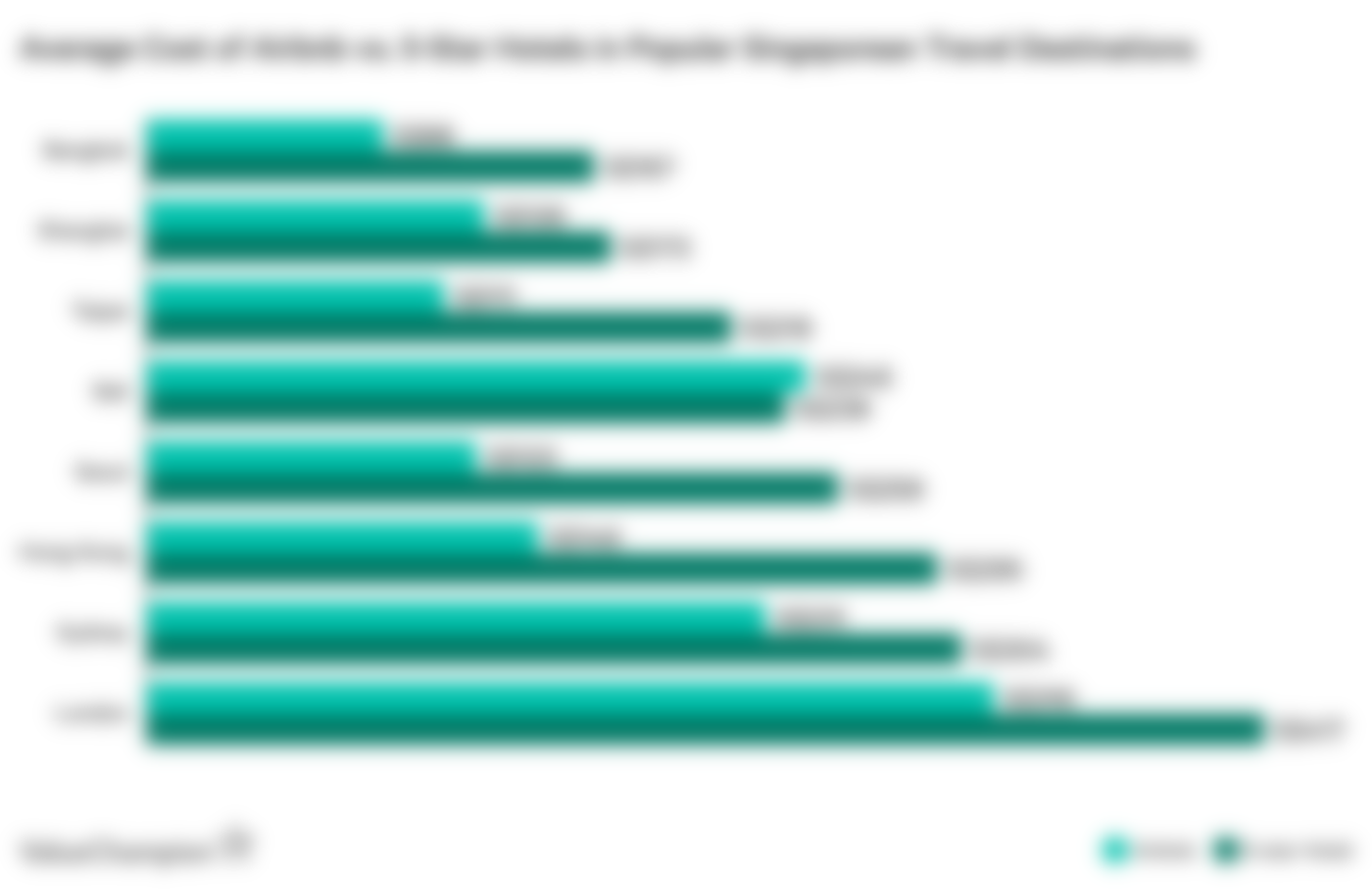 This tables shows the average cost of Airbnbs compared to 5-star hotels in popular travel destinations for Singaporeans