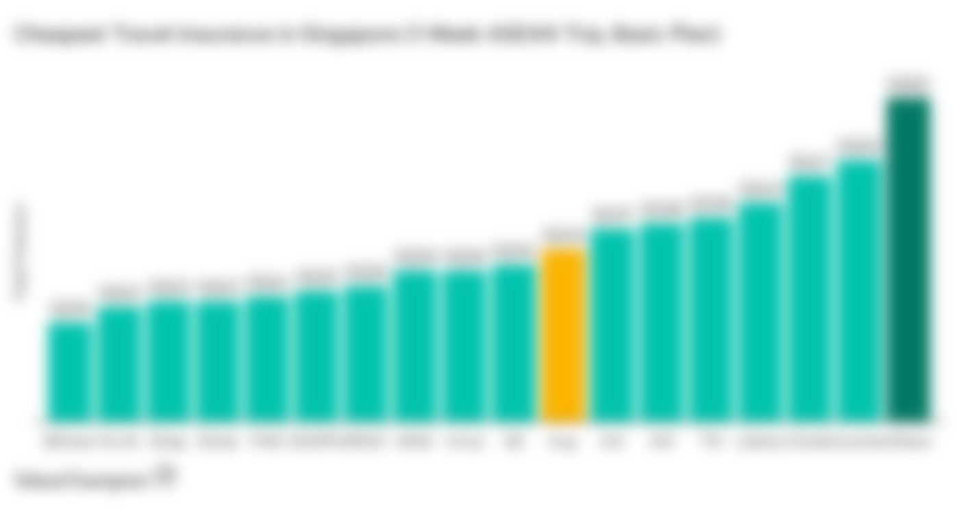 A graph comparing value of travel insurance in Singapore from all major insurers in the country, assuming a 1-week trip in ASEAN region