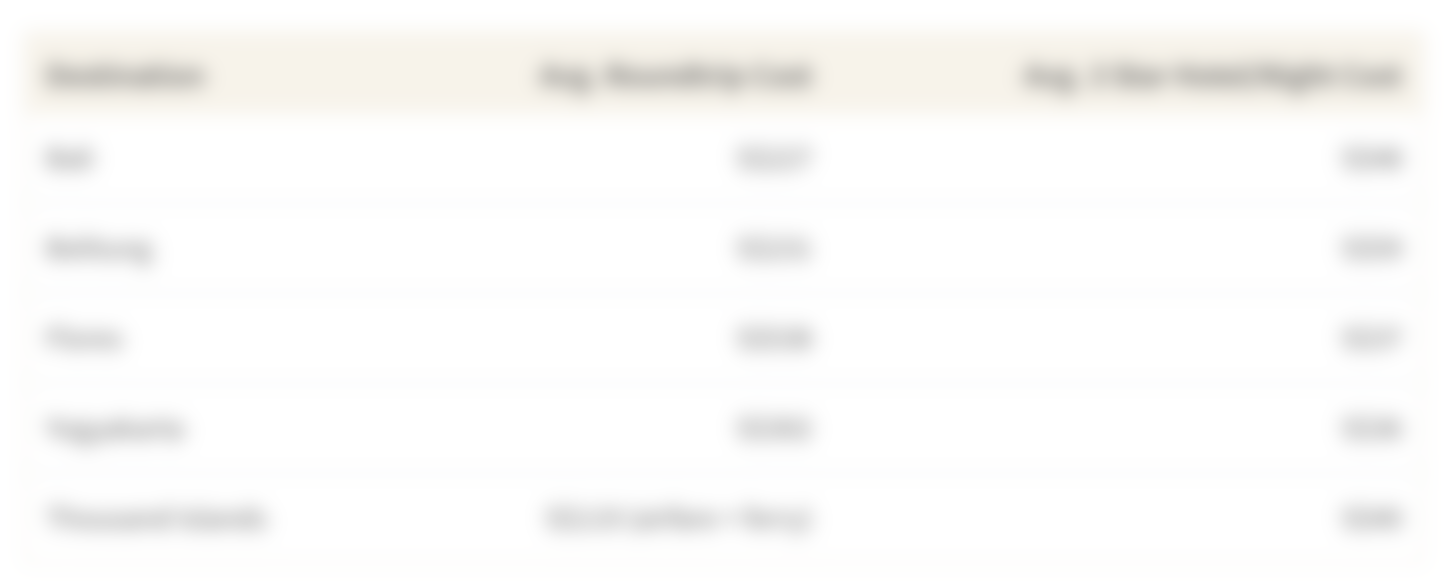 this table shows airfare and hotel prices to destinations that could be alternatives to Lombok