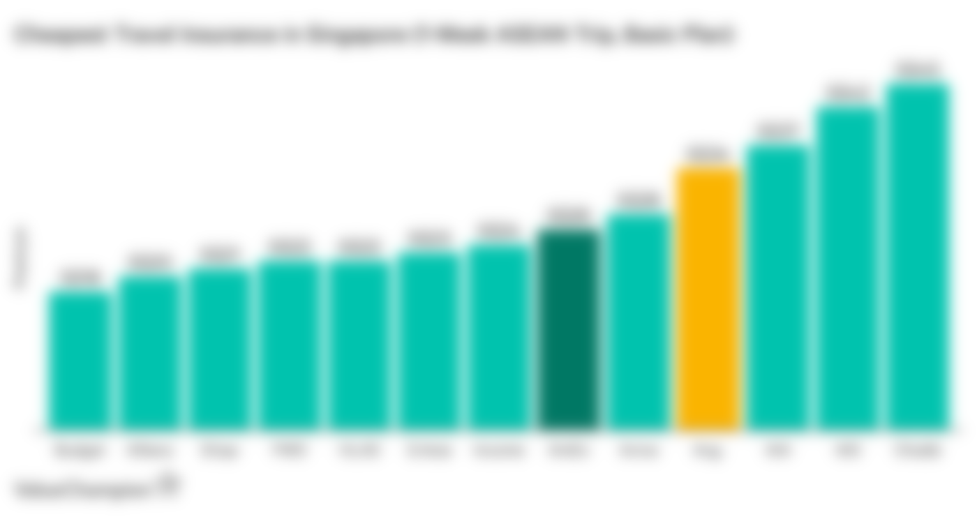 This graph shows the cost of the cheapest travel insurance plans in Singapore for a basic plan bought for a 1-week trip to the ASEAN region
