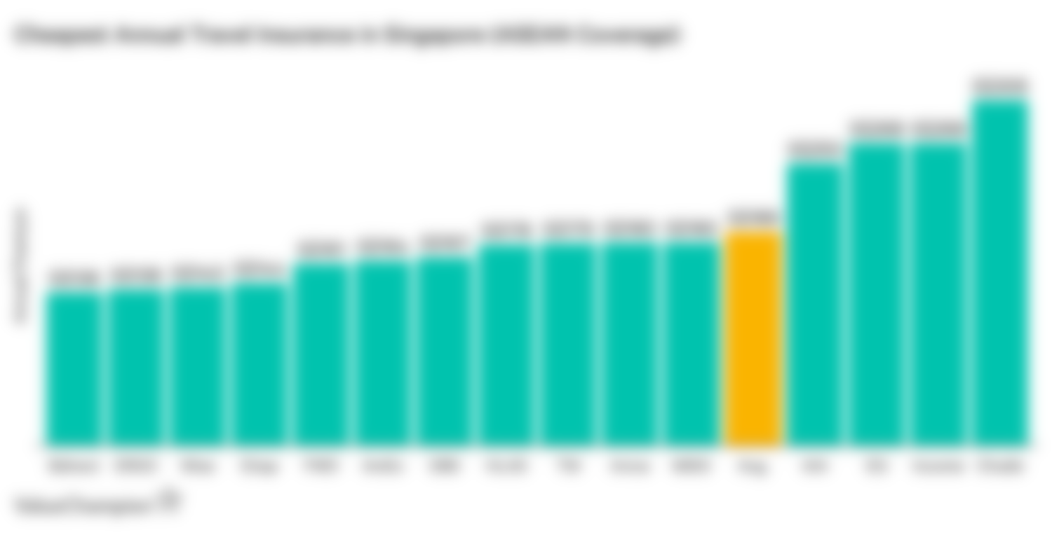 This graph shows the cheapest annual travel insurance plans in Singapore