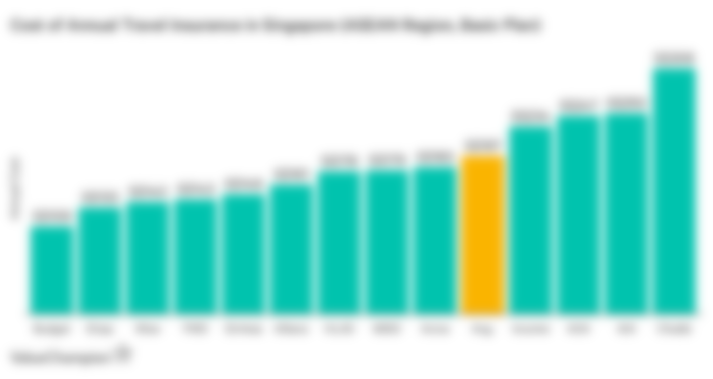 This graph shows the cheapest annual travel insurance plans in Singapore