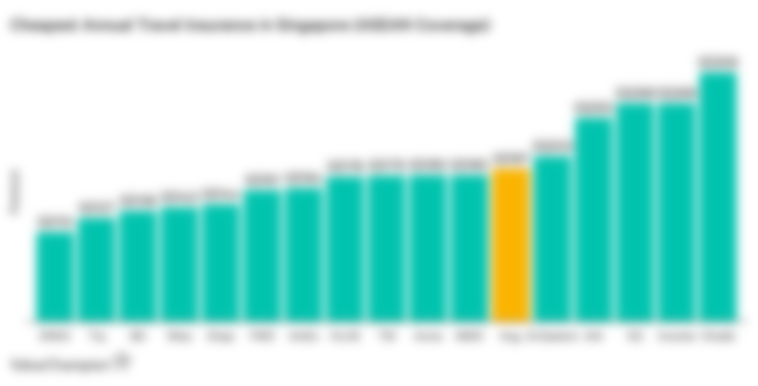 This graph compares the cost of the cheapest annual travel insurance policies for trips within ASEAN in Singapore for 2019