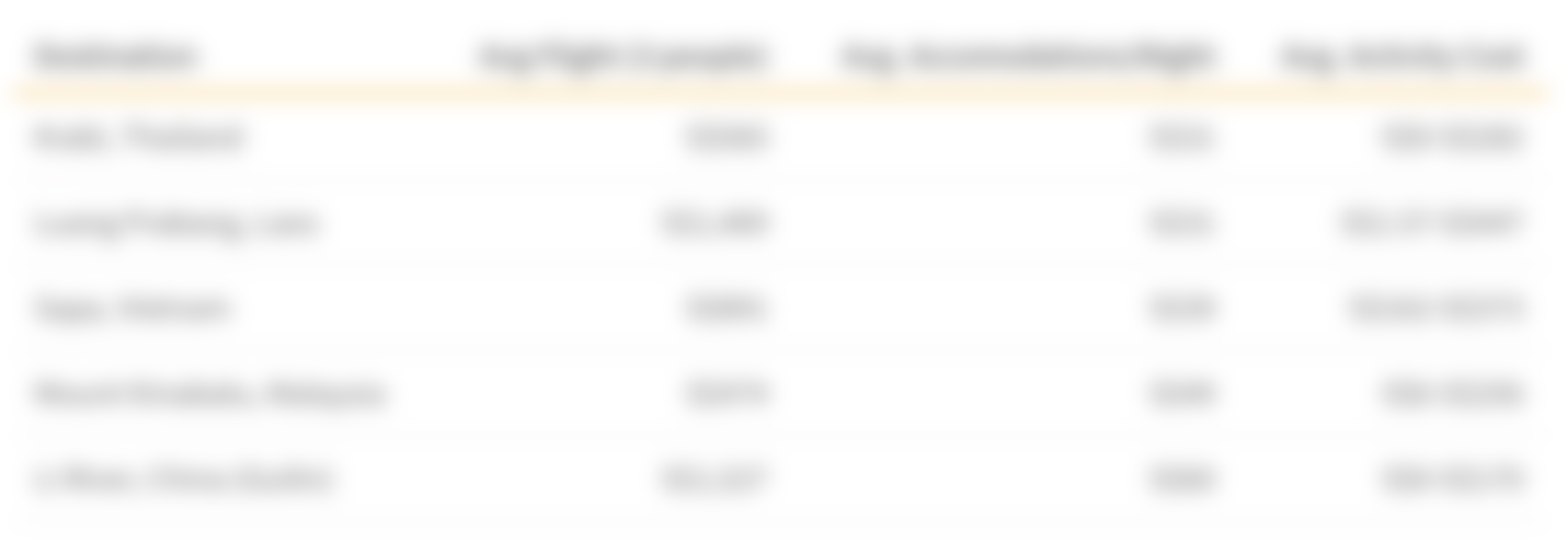 This table shows the average cost of flights, accommodations and activities for affordable tech-free destinations in Asia