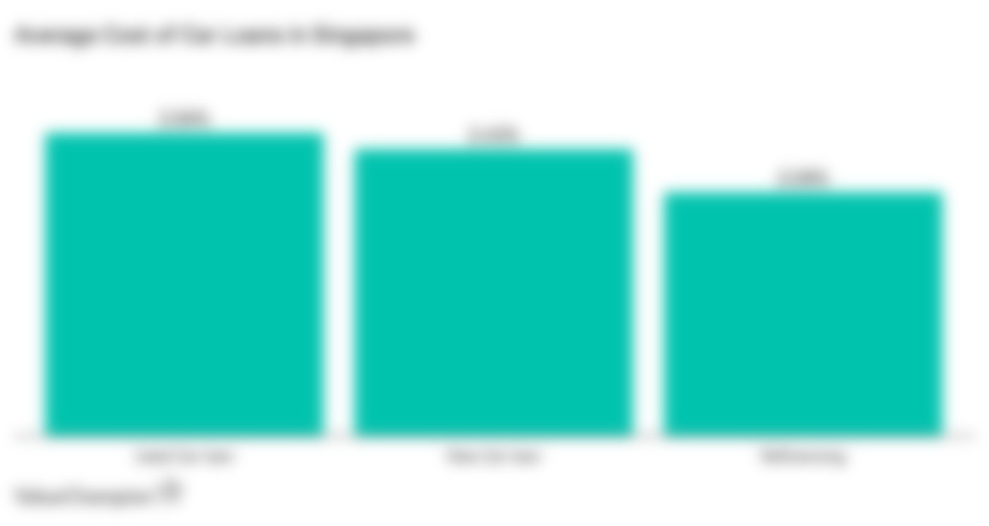 comparing average cost of car loans in Singapore by loan type: new cars, used cars and refinancing