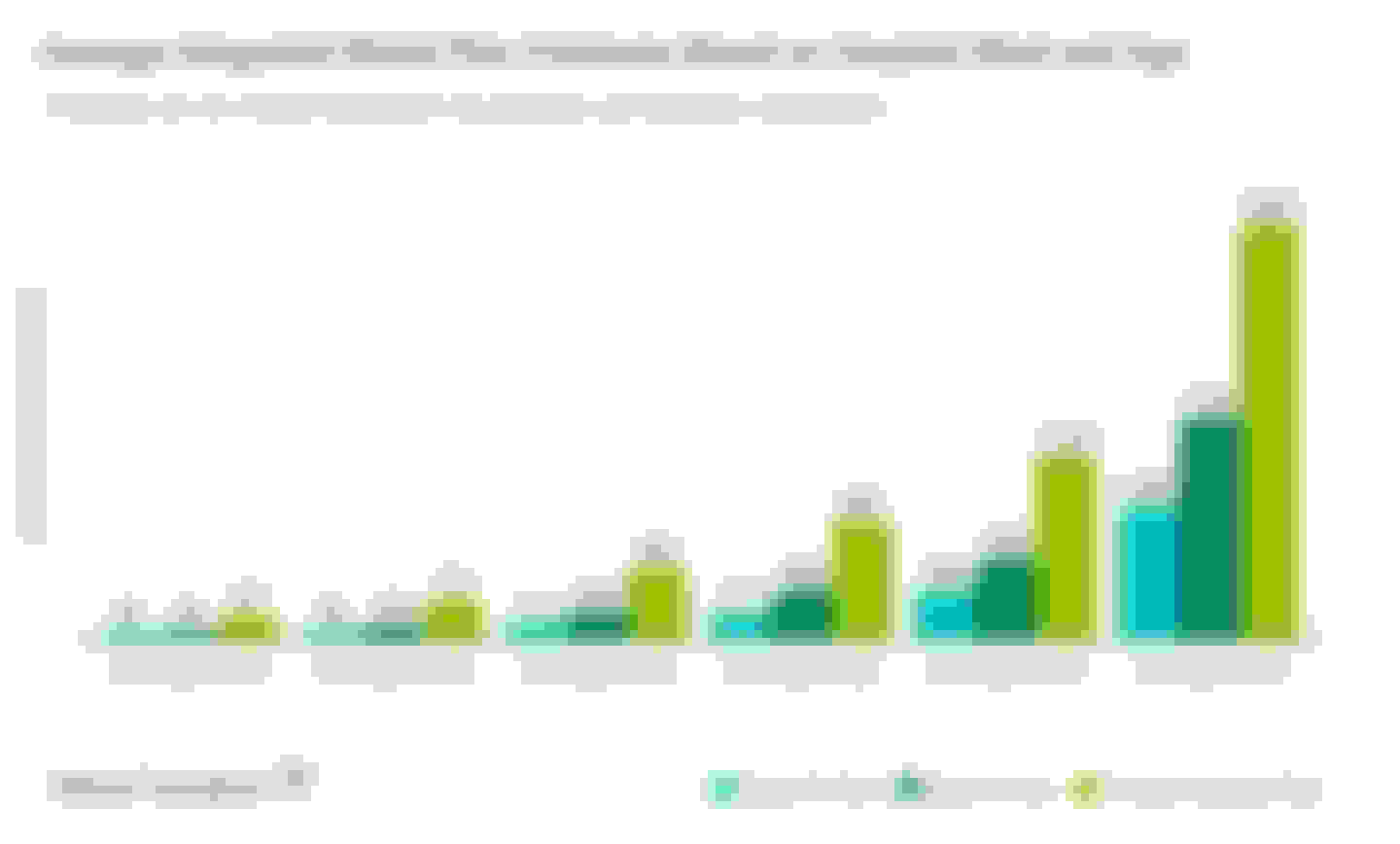 This graph shows Integrated Shield Plan premiums based on age and ward type