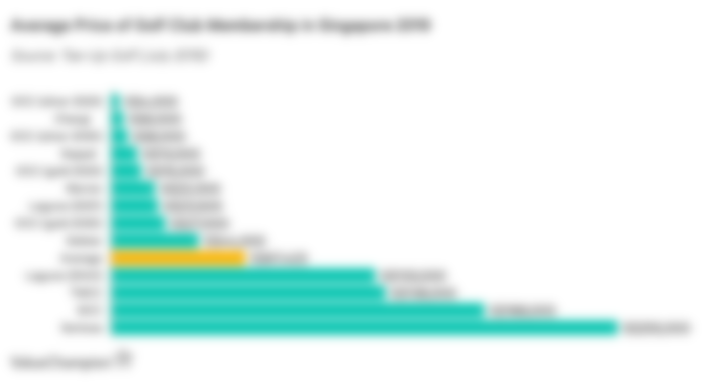 Average Price of Golf Club Membership in Singapore 2019