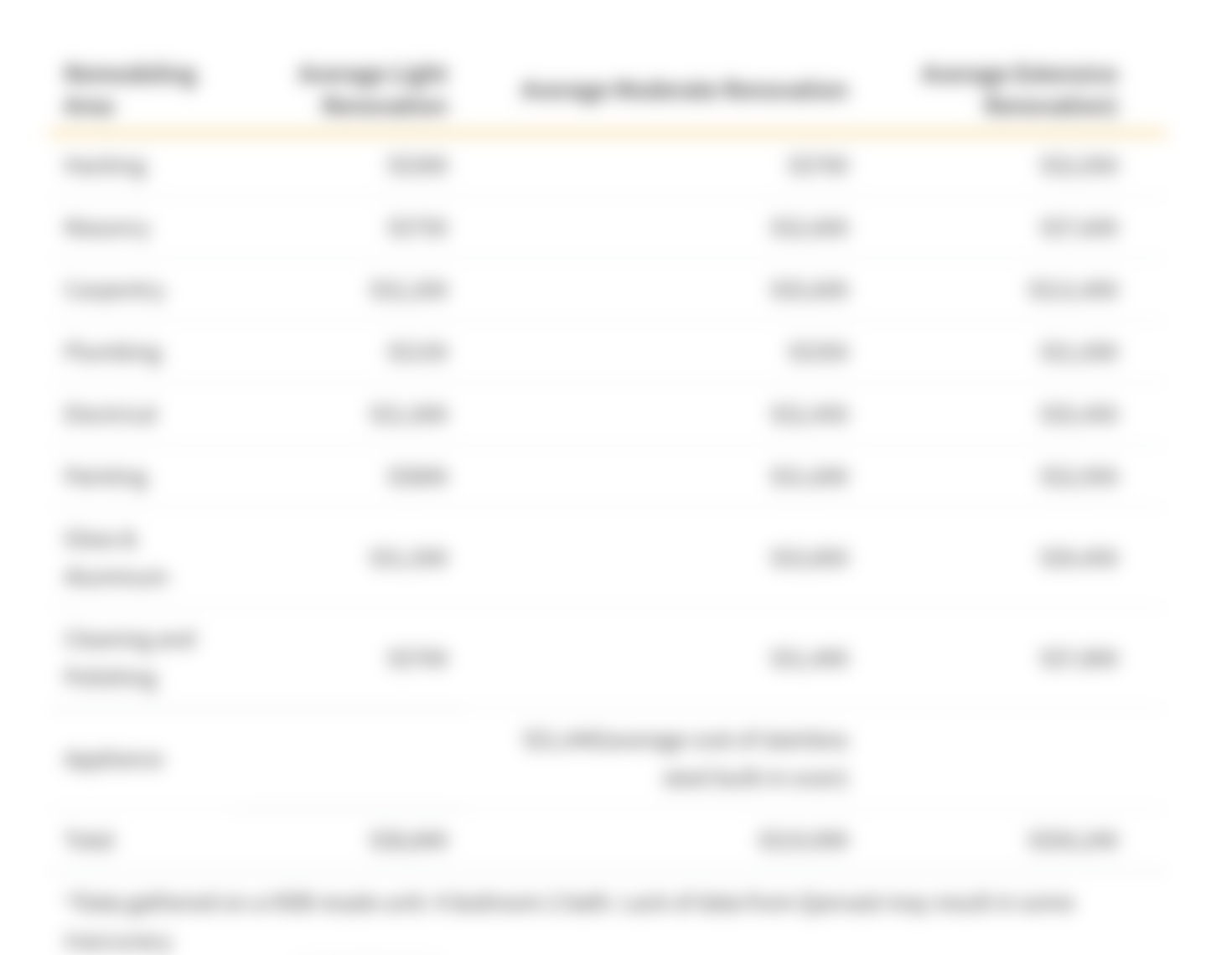 Table of average costs for kitchen renovation