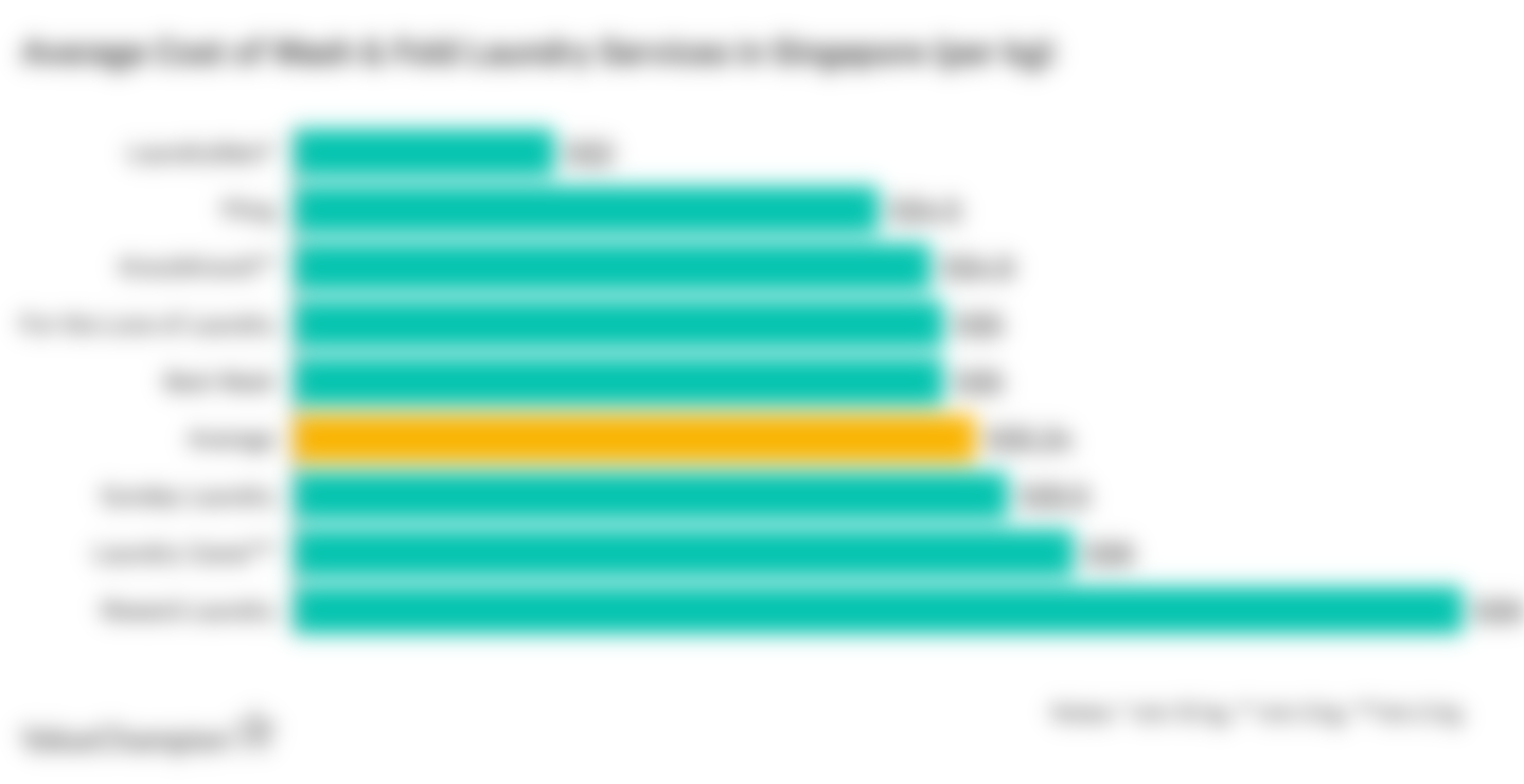 Average Cost of Wash & Fold Laundry Services in Singapore (per kg)