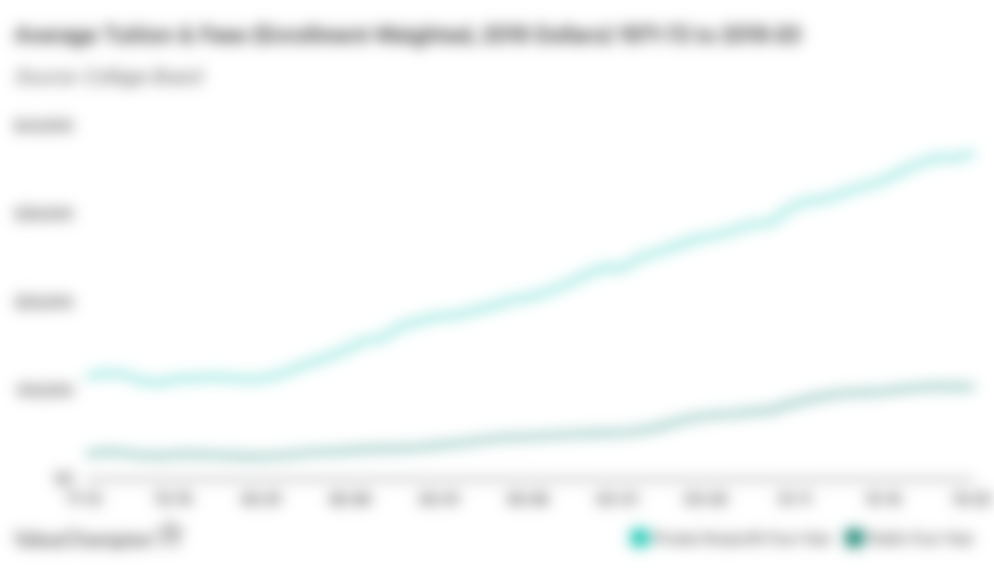 Average Tuition & Fees (Enrollment-Weighted, 2019 Dollars) 1971-72 to 2019-20