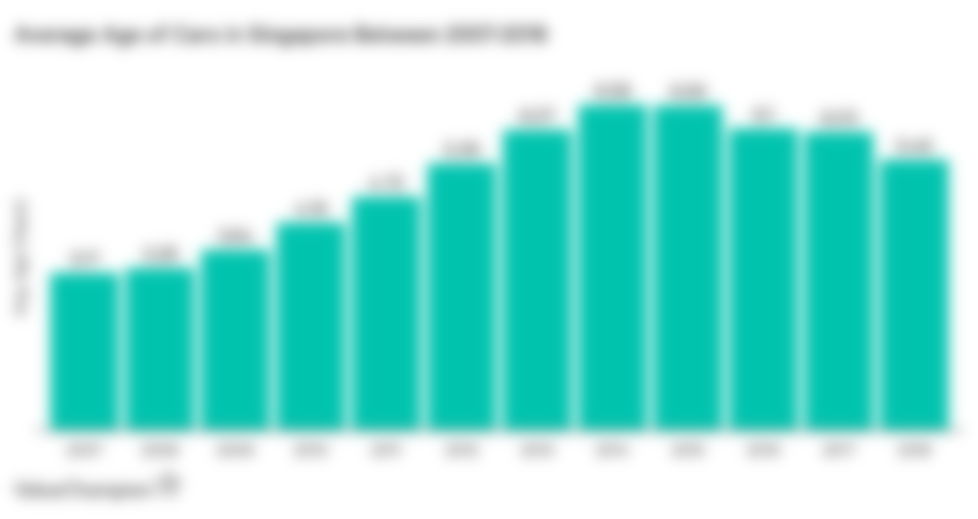 This graph shows the change in the average age of cars on the road in Singapore from 2006 to 2018. From 2006 to 2014, the average age generally increased, but it has begun to decline since 2014.