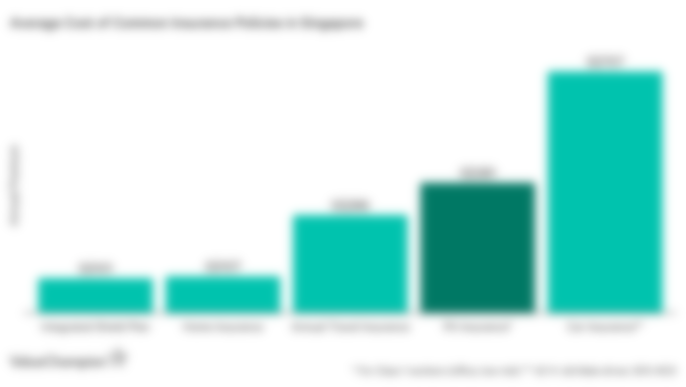 This graph shows how personal accident compares to other insurance policies that Singaporeans may already be paying for