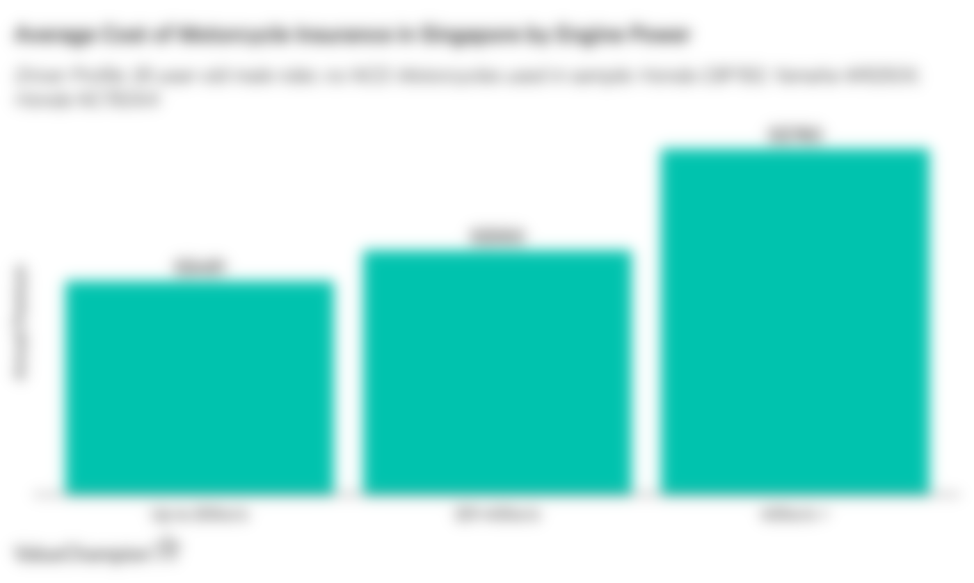 This table shows the average cost of motorcycle insurance by engine category of the bike