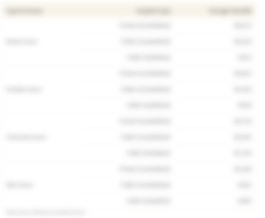 This table shows the average total bill for cancer surgeries of different types, before including any subsidies/healthcare coverage