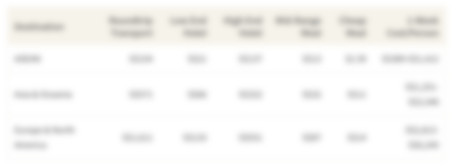 This table shows the average cost of a trip to different regiions of the world