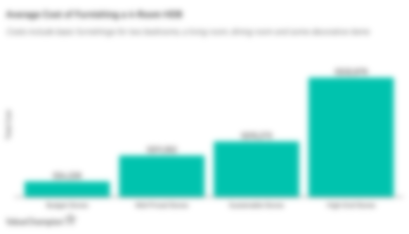 This graph shows the average cost of furnishing a home based on price range of various furniture stores in Singapore compared to their sustainable options