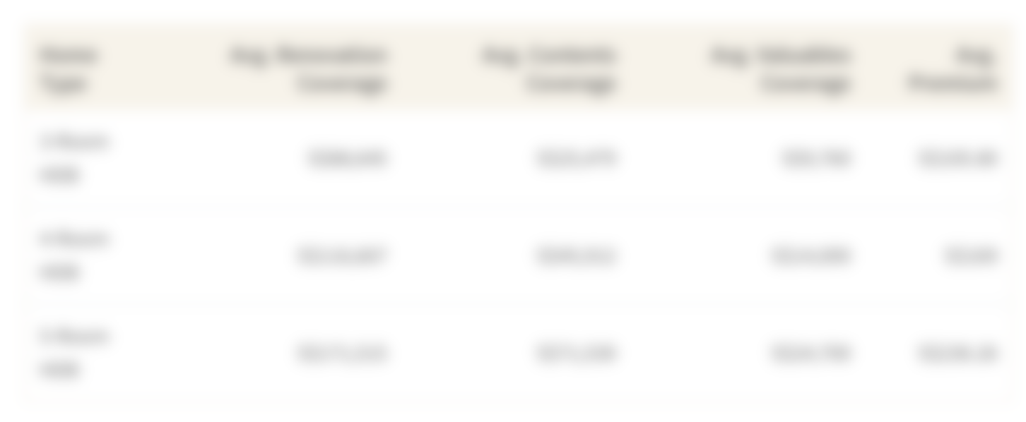 This table shows the average home insurance benefits and premiums for HDB flats in Singapore