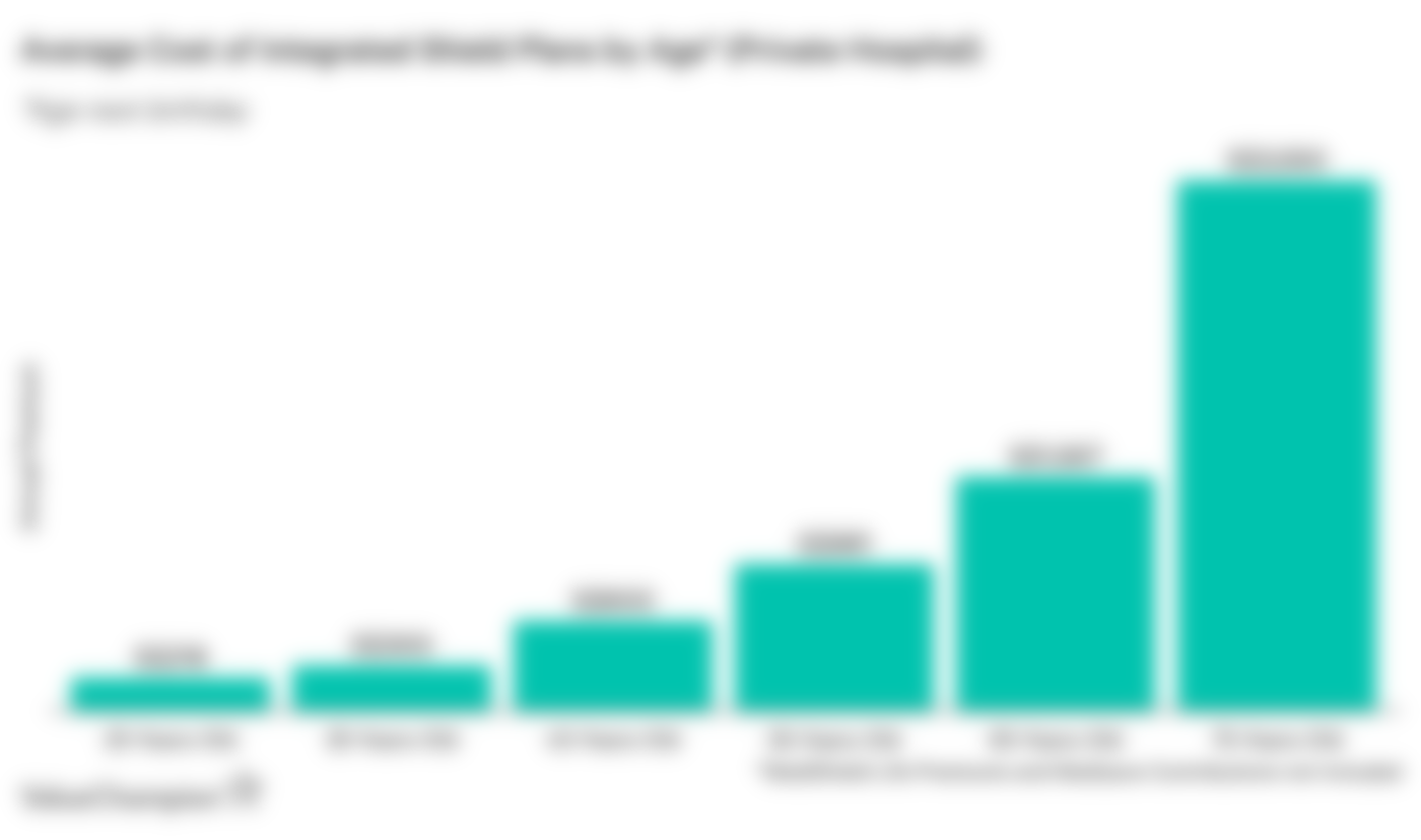 This graph shows the average cost of an private hospital Integrated Shield Plan in Singapore based on age