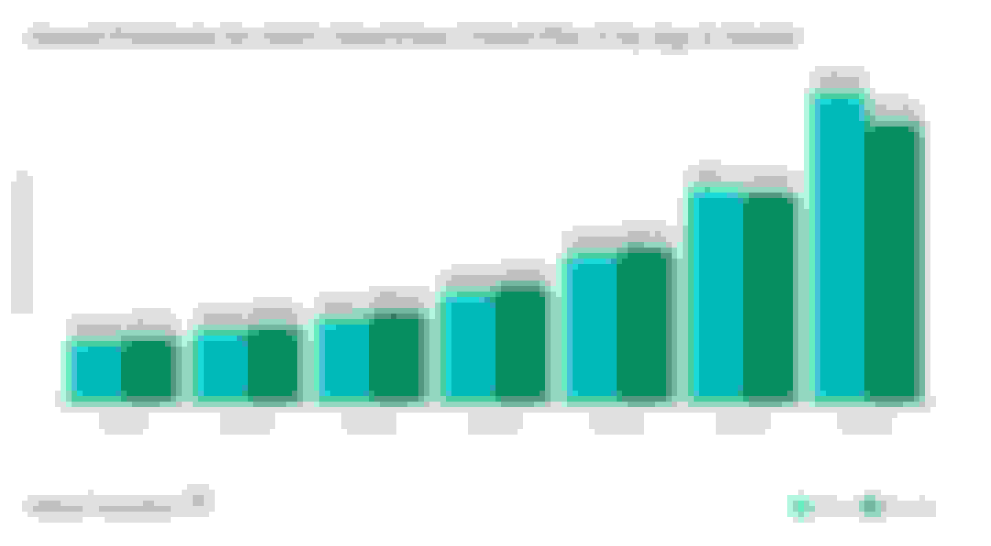 This graph shows the difference in critical illness premiums between men and women for AXA's SmartCare plan